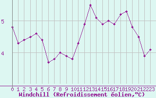 Courbe du refroidissement olien pour Cernay-la-Ville (78)