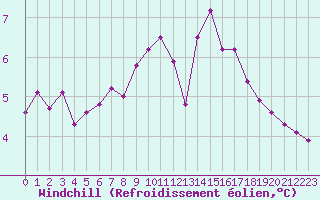 Courbe du refroidissement olien pour Guret Saint-Laurent (23)