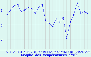 Courbe de tempratures pour Cap de la Hague (50)