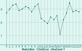 Courbe de l'humidex pour Cap de la Hague (50)