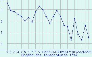 Courbe de tempratures pour Sarzeau (56)