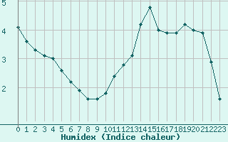 Courbe de l'humidex pour Albert-Bray (80)