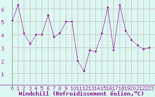 Courbe du refroidissement olien pour Montroy (17)