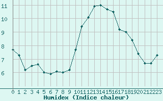 Courbe de l'humidex pour Saint-Haon (43)