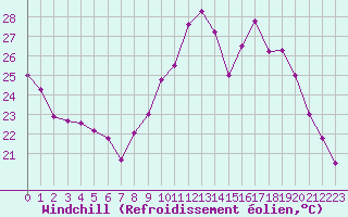 Courbe du refroidissement olien pour Orange (84)