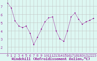 Courbe du refroidissement olien pour Rochegude (26)