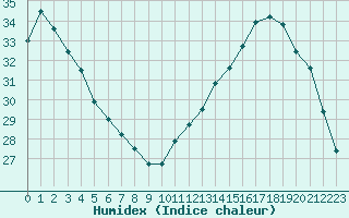 Courbe de l'humidex pour Cabestany (66)