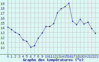 Courbe de tempratures pour Le Puy - Loudes (43)
