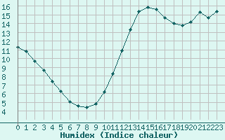 Courbe de l'humidex pour Aizenay (85)