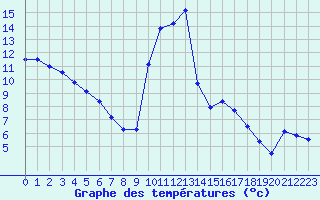 Courbe de tempratures pour Sarzeau (56)