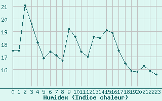 Courbe de l'humidex pour Castellbell i el Vilar (Esp)