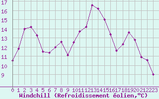 Courbe du refroidissement olien pour Troyes (10)