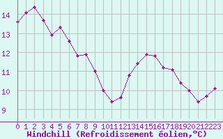 Courbe du refroidissement olien pour Cap de la Hve (76)