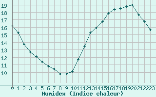 Courbe de l'humidex pour Cabestany (66)