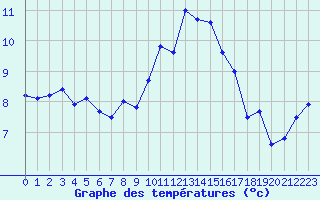 Courbe de tempratures pour Ploumanac