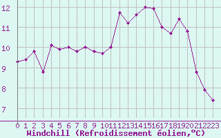 Courbe du refroidissement olien pour Bourg-Saint-Andol (07)