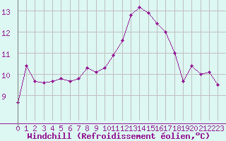 Courbe du refroidissement olien pour Deauville (14)