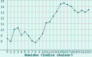 Courbe de l'humidex pour Saint-Georges-d'Oleron (17)