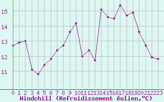 Courbe du refroidissement olien pour Lobbes (Be)