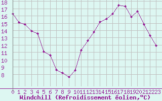 Courbe du refroidissement olien pour Grasque (13)