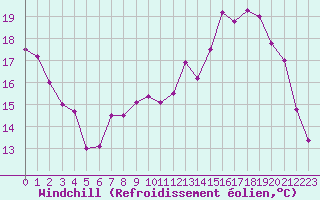 Courbe du refroidissement olien pour Saint-Quentin (02)