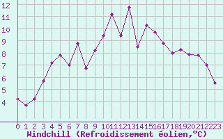 Courbe du refroidissement olien pour Cap Corse (2B)