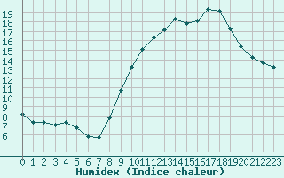 Courbe de l'humidex pour Vernouillet (78)