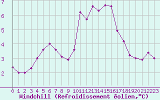 Courbe du refroidissement olien pour Chlons-en-Champagne (51)