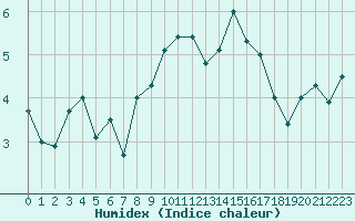 Courbe de l'humidex pour Orcires - Nivose (05)