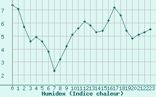 Courbe de l'humidex pour Rochegude (26)