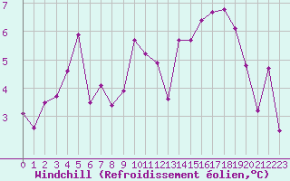 Courbe du refroidissement olien pour Chteauroux (36)