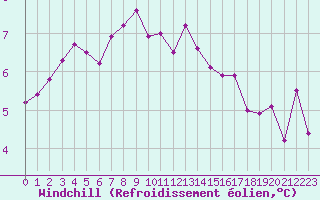 Courbe du refroidissement olien pour Dinard (35)