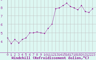 Courbe du refroidissement olien pour Sermange-Erzange (57)
