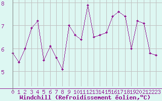 Courbe du refroidissement olien pour Toussus-le-Noble (78)