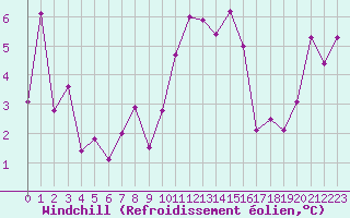 Courbe du refroidissement olien pour Grenoble/St-Etienne-St-Geoirs (38)