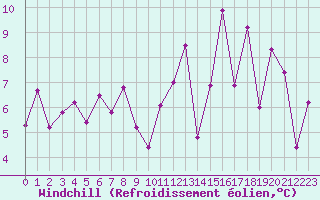 Courbe du refroidissement olien pour Saint-Girons (09)