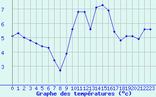 Courbe de tempratures pour Chatelus-Malvaleix (23)