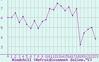 Courbe du refroidissement olien pour Lille (59)