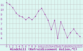 Courbe du refroidissement olien pour Albi (81)