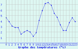 Courbe de tempratures pour Grardmer (88)