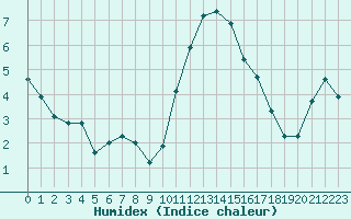 Courbe de l'humidex pour Grardmer (88)