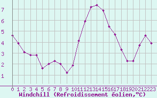 Courbe du refroidissement olien pour Grardmer (88)