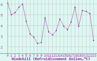 Courbe du refroidissement olien pour Dax (40)