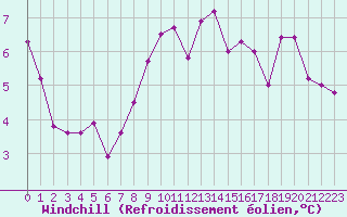 Courbe du refroidissement olien pour Guret Saint-Laurent (23)