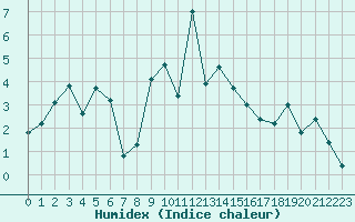Courbe de l'humidex pour Orcires - Nivose (05)