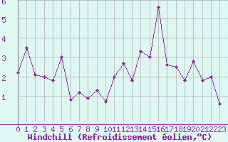 Courbe du refroidissement olien pour Trgueux (22)