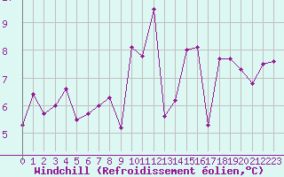 Courbe du refroidissement olien pour Montroy (17)