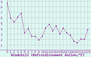 Courbe du refroidissement olien pour Lons-le-Saunier (39)