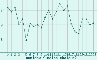 Courbe de l'humidex pour Le Havre - Octeville (76)