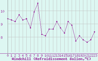 Courbe du refroidissement olien pour Brest (29)